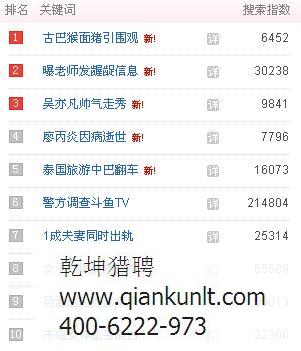 北京猎头公司分享 1月13日百度热点资讯排名