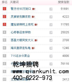 【猎头资讯】2016年2月1日百度热搜风云排行