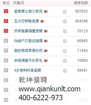 乾坤猎头分享 2月25日百度热点风云排名