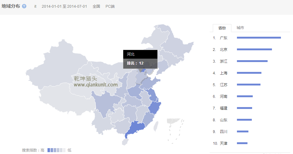 猎头排名：14年1月-7月中国各省it人才需求