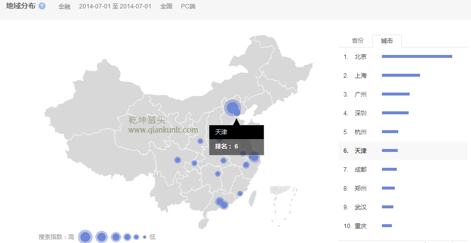 猎头排名：14年1月-7月中国各市金融人才需求