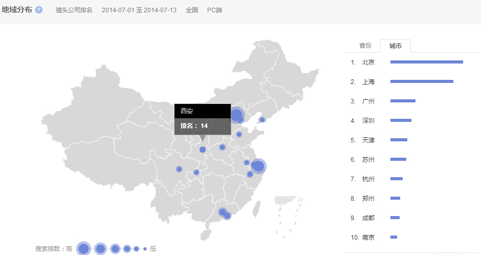 7月1日-13日搜索猎头公司排名人群各市分布数据