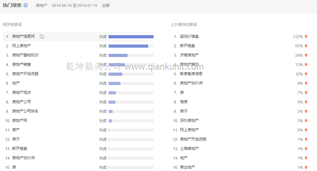 房地产猎头公司数据：上半年地产行业各市求职数据