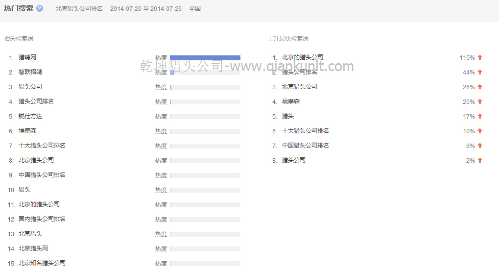 北京猎头公司数据-7月20-26日相关排名热搜词