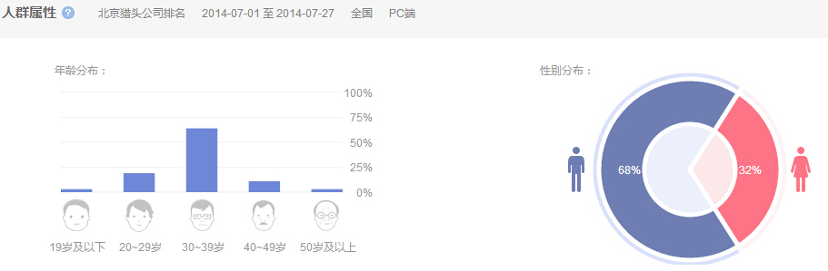 7月北京猎头公司排名人群属性分析数据