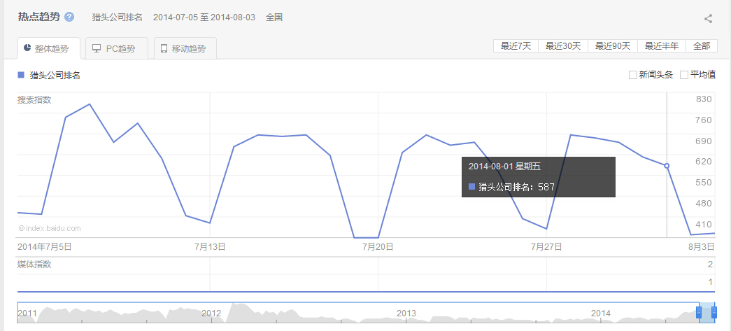 2014年7月28日-8月3日猎头公司排名整体趋势图