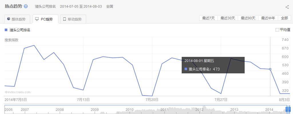 2014年7月28日-8月3日猎头公司排名PC趋势图