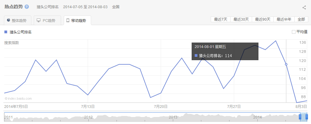 2014年7月28日-8月3日猎头公司排名移动趋势图