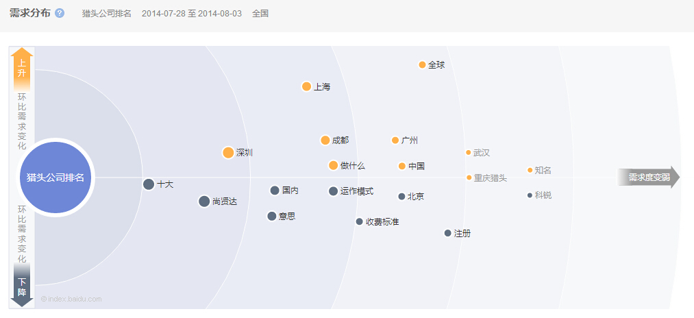 猎头公司排名需求分布图