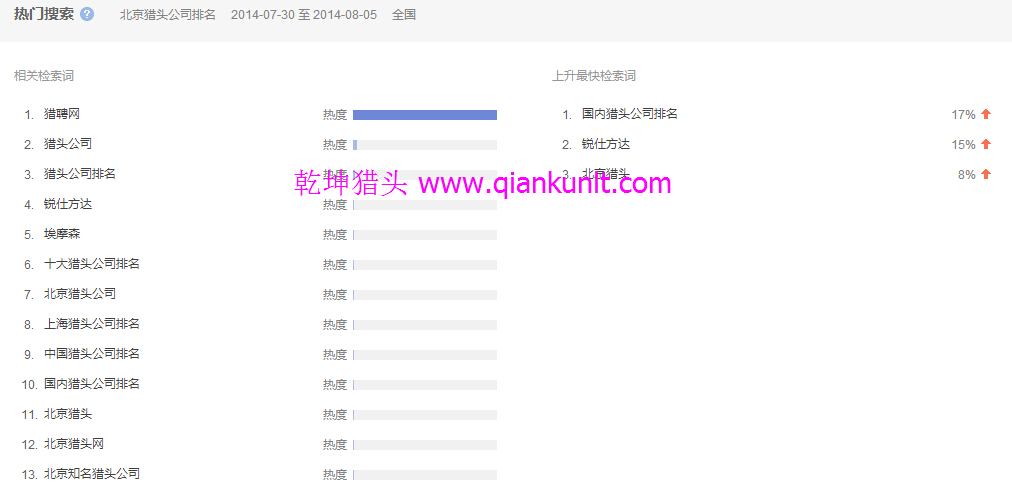 14年8月初北京猎头公司排名相关检索热度分析