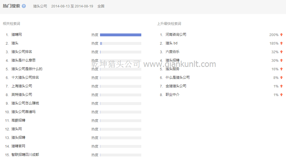 08月13日至19日全国搜索猎头公司热门相关检索