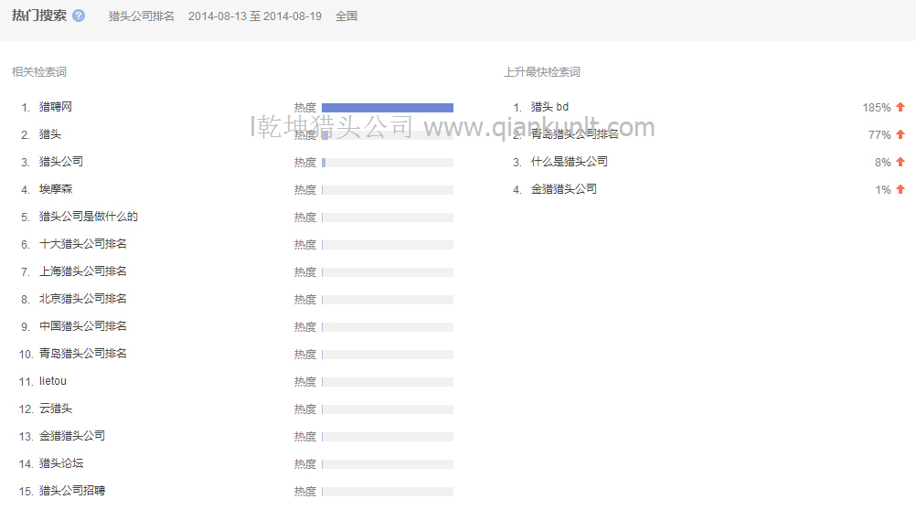 08月13日至19日猎头公司排名热门相关检索分析