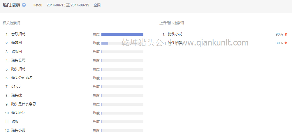 08月13日至19日中国搜索lietou的相关检索分析