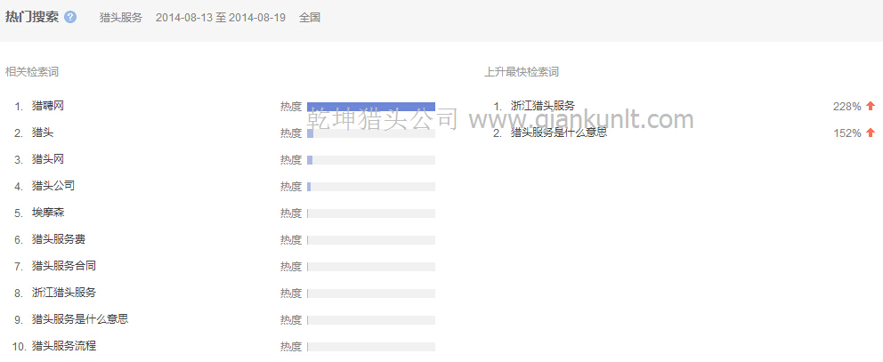 08月13日至19日搜索猎头服务的相关检索分析