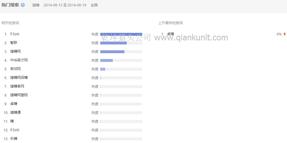 08月13日至19日搜索猎聘的相关检索分析