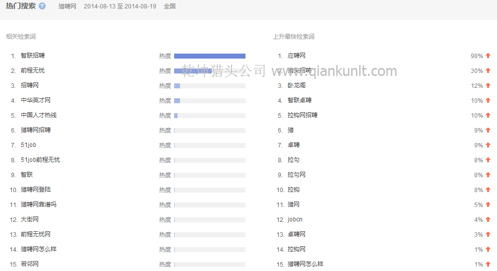 08月13日至19日搜索猎聘网的相关检索分析