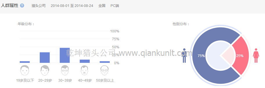 14年8月国内搜索猎头公司的人群属性分析