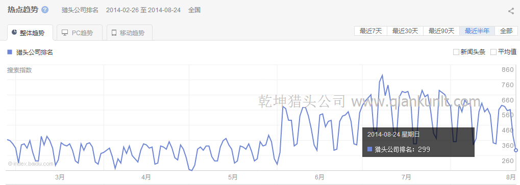 2014年2月至9月猎头公司排名热点分析