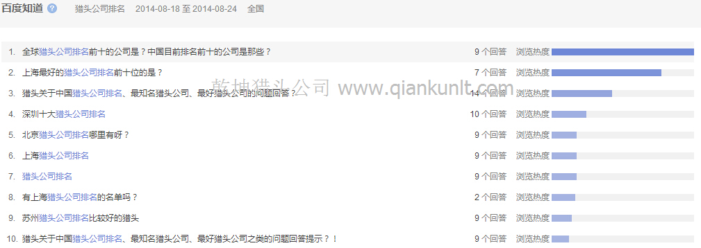 8月18日至24日百度知道猎头公司排名热门问题