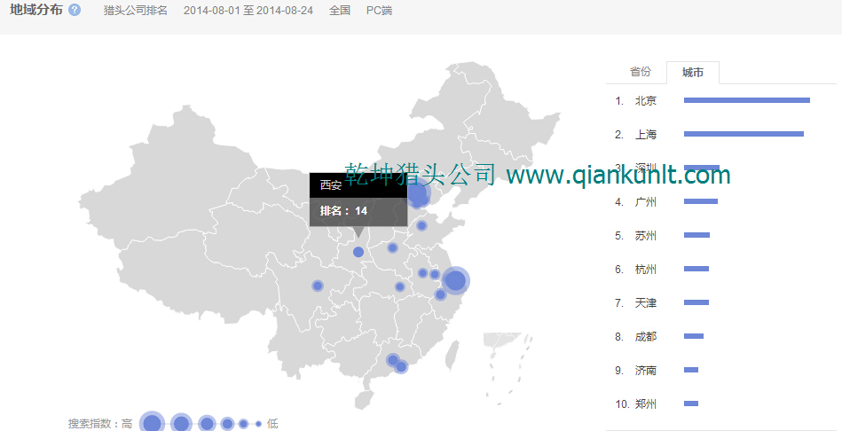 14年8月各城市搜索猎头公司排名数据分析