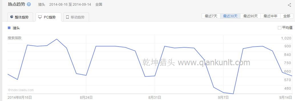 “猎头”PC端最近30天的热点趋势图