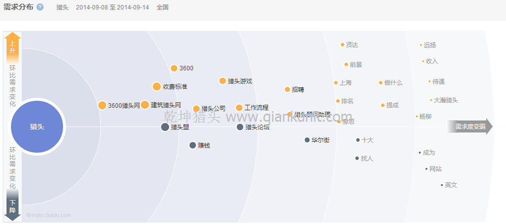 猎头环比需求变化图