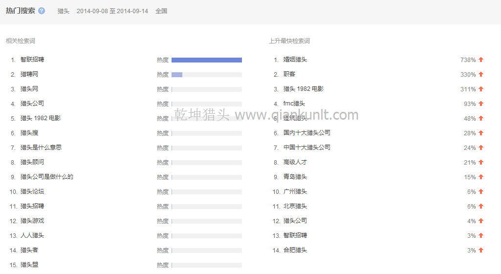 关键词“猎头”全国范围内近一个月的热门搜索相关检索词
