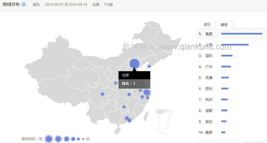 关键词“猎头”的全国范围内搜索的地域分布情况-城市