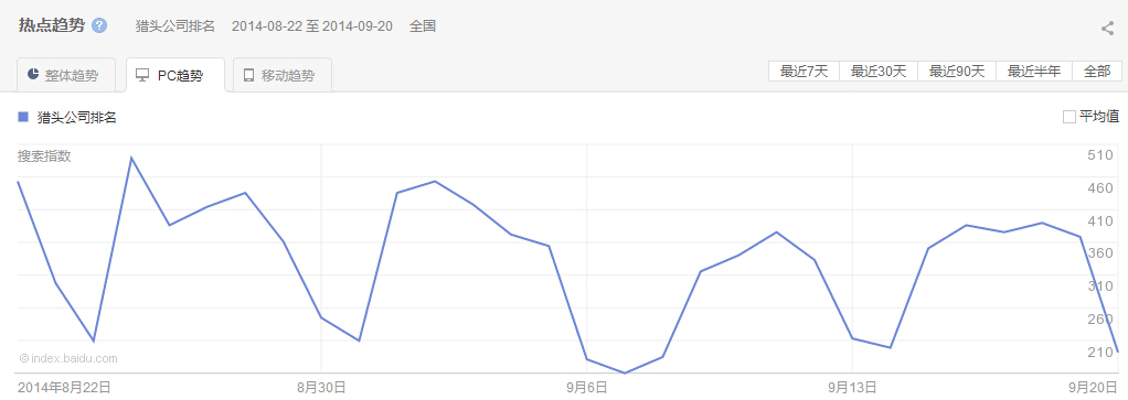 “猎头公司排名”PC最近30天的热点趋势图