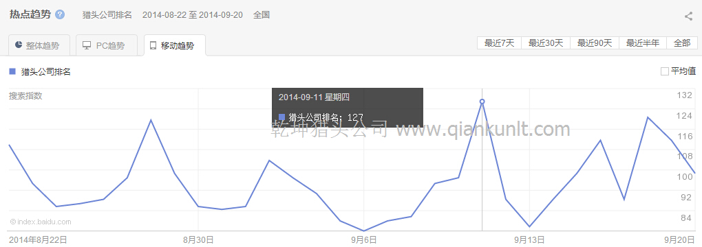“猎头公司排名”移动最近30天的热点趋势图