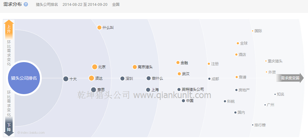 猎头公司排名环比需求变化图