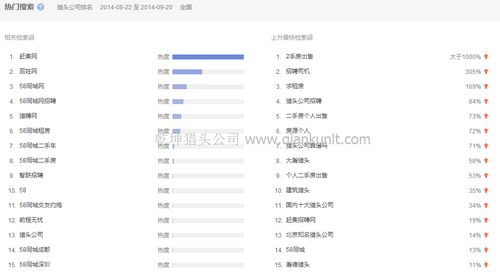 关键词“猎头公司排名”全国范围内近一个月的热门搜索相关检索图