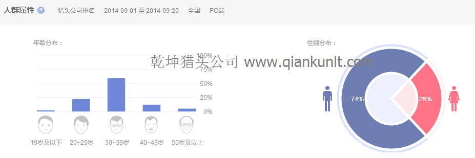 全国范围PC端搜索关键词“猎头公司排名”的人群属性图