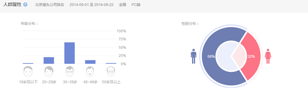 “北京猎头公司排名”的人群属性