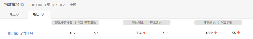 “北京猎头公司排名”指数最近30天概况图