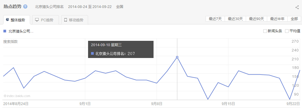 “北京猎头公司排名”整体、PC以及移动最近30天的热点趋势 图