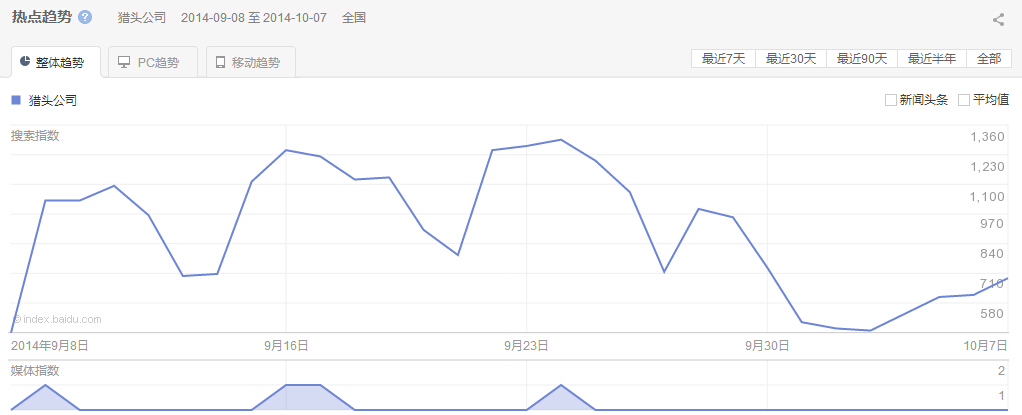 “猎头公司”整体、PC以及移动最近30天的热点趋势图