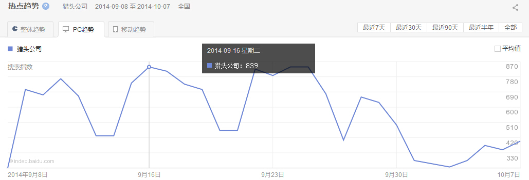 “猎头公司”整体、PC以及移动最近30天的热点趋势图