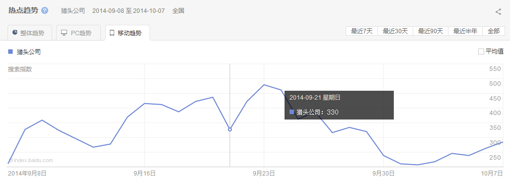“猎头公司”整体、PC以及移动最近30天的热点趋势图