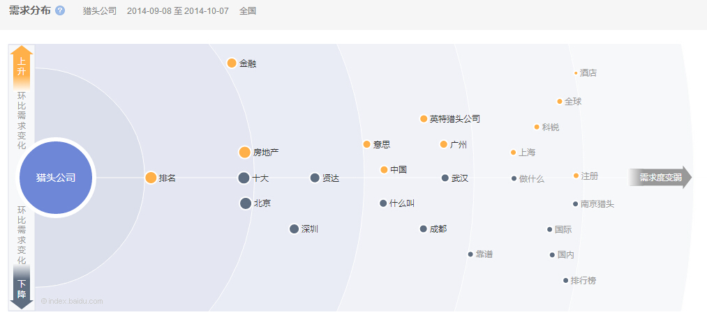 猎头公司环比需求变化图