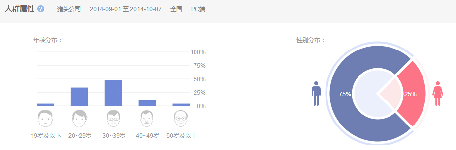全国范围PC端搜索关键词“猎头公司”的人群属性
