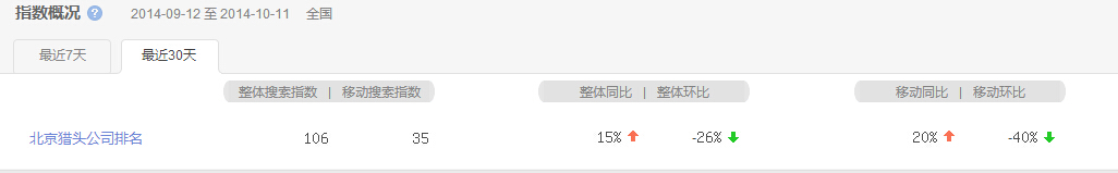 “北京猎头公司排名”指数最近30天概况图