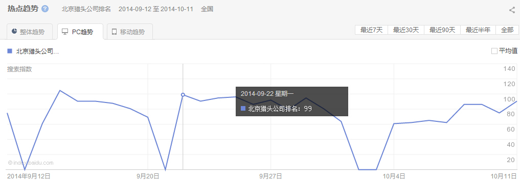 “北京猎头公司排名”PC最近30天的热点趋势图