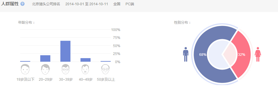 “北京猎头公司排名”的人群属性