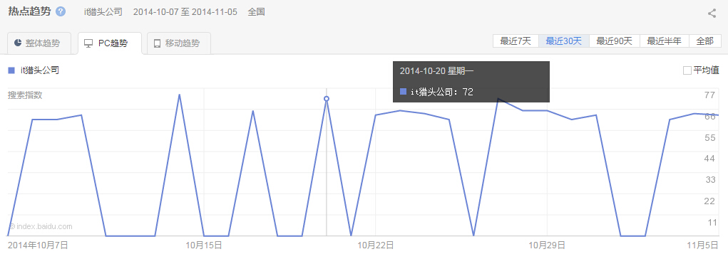 “it猎头公司”PC最近一个月的热点趋势图