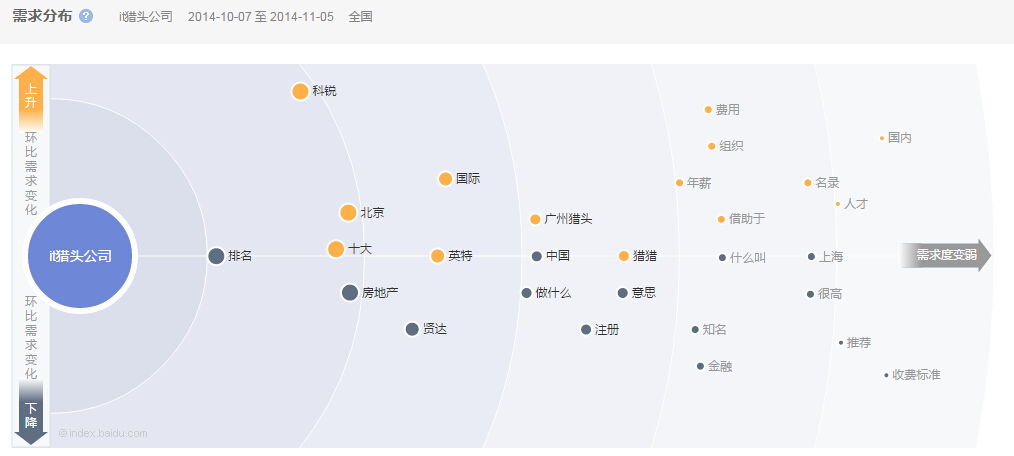 it猎头公司环比需求变化图