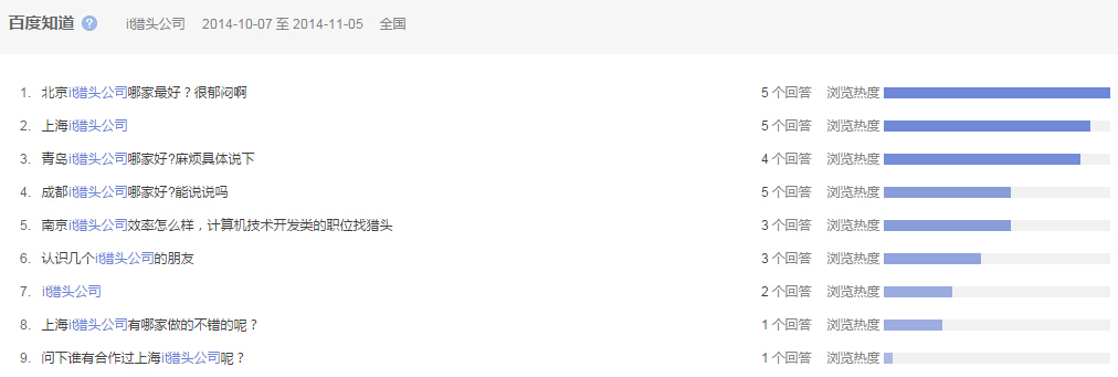 “it猎头公司”全国范围内近一个月百度知道的问题提问情况