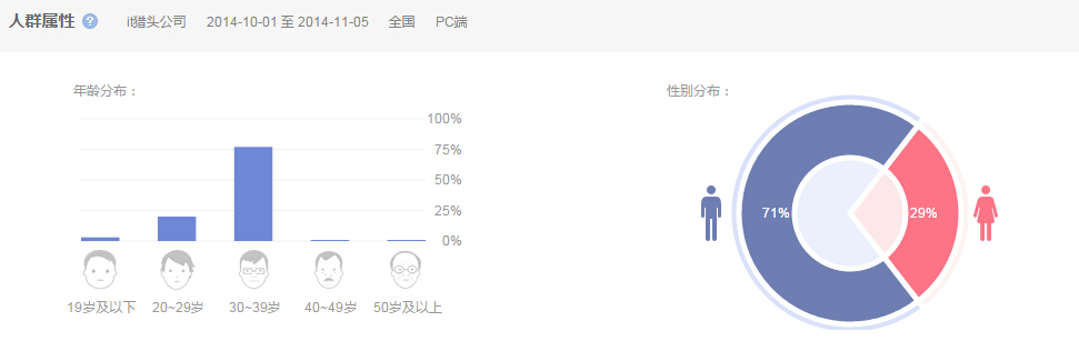 全国范围PC端搜索关键词“it猎头公司”的人群属性