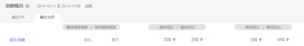 “ 猎头招聘”指数最近30天概况图