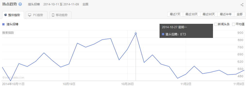 “ 猎头招聘”整体、PC以及移动最近30天的热点趋势图